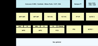 모든 과학 계열 CPGE 입학 옵션 개요