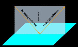입사면은 입사 복사의 전파 벡터와 표면의 법선 벡터에 의해 정의된다.