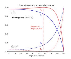 Power coefficients: air to glass