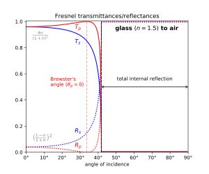 Power coefficients: glass to air (Total internal reflection starts from 42° making reflection coefficient 1)