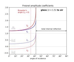 진폭 계수: 유리에서 공기로