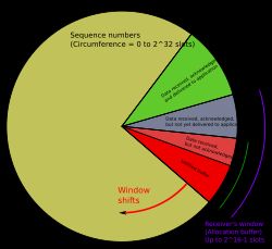 TCP 시퀀스 번호와 수신 윈도우 크기는 시계와 같이 움직인다. 수신 윈도우는 새로운 세그먼트의 데이터를 수신했을 때와 확인 응답을 반환했을 때 이동한다. 시퀀스 번호는 최대값에 도달하면 0으로 돌아간다.