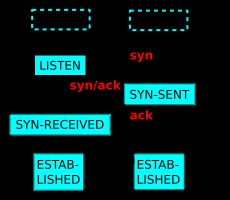 3-웨이 핸드셰이크에서의 전형적인 상태 변화. 상태 변화에 사용되는 소켓 호출을 부기했다.
