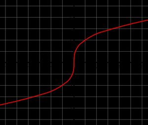 세제곱근 함수는 0에서 연속이지만, 접선의 기울기가 무한대가 되어 미분 가능하지 않다.