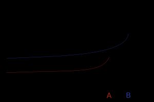 투자안 A, B에 대한 지수형 할인 곡선. x축은 시간이며 y축은 효용의 크기이다.