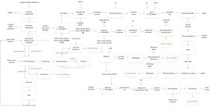 백금족 금속의 분리 공정 흐름도