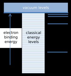 이 그림은 상단에 "진공 준위"라고 표시된 넓은 직사각형을 가지고 있다. 직사각형 아래 왼쪽에 직사각형에서 끝나는 수직 화살표가 있고, 화살표는 "전자 결합 에너지"라고 표시되어 있다. 중간에는 직사각형의 바닥과 평행한 일련의 미세하게 분리된 선이 있으며, 이는 "고전 에너지 준위"라고 표시되어 있다. 오른쪽에 네 개의 잘 분리된 평행선이 있으며, 이는 "양자 에너지 준위"라고 표시되어 있다.