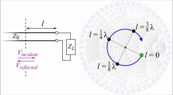 무손실 전송 선로의 길이 \ell\,을 통해 부하를 바라볼 때, 임피던스는 \ell\,이 증가함에 따라 파란색 원을 따라 변화한다. 임피던스 스미스 차트 내부에 중심을 둔 파란색 원은 SWR 원 (정재파비의 약자)이라고 불린다.
