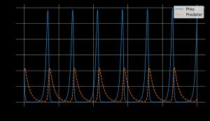토끼와 여우 문제의 개체수 역학