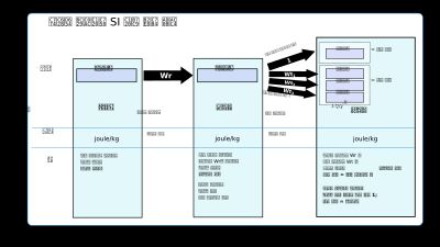 이온화 방사선의 SI 선량단위 관계도