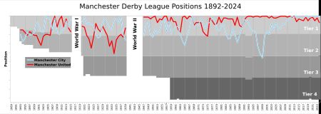 맨체스터 시티와 맨체스터 유나이티드의 리그 순위 (1893–2023)