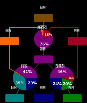 공관복음서 간의 관계를 도식화한 예시. 마가복음(녹색)의 내용 대부분이 마태복음(파란색)과 누가복음(빨간색)에 포함되어 있음을 보여준다.