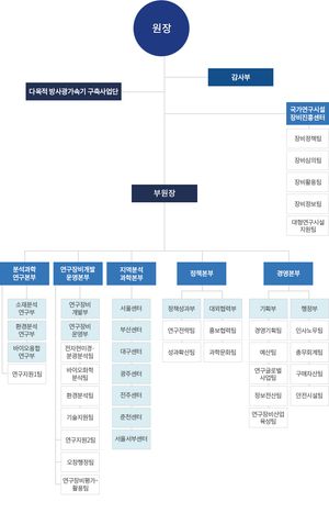 한국기초과학지원연구원 조직도