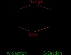 전형적인 H형강 단면