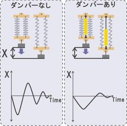 쇼크 업소버의 효과 개략도. 쇼크 업소버는 주기 진동을 빠르게 감쇠시킨다.