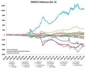 2001년부터 유로 시스템의 일부 국가의 TARGET2 잔고