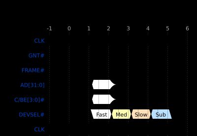 주소 단계 타이밍