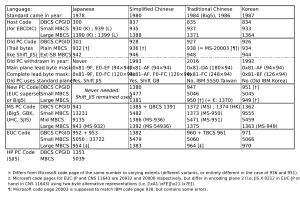 IBM 코드 페이지 번호(CPGID 및 CCSID)는 CJK 인코딩에 사용됩니다. Microsoft의 CJK 인코딩에 대한 코드 페이지 번호 사용은 다르며, 해당하는 경우 괄호 안에 표시됩니다.
