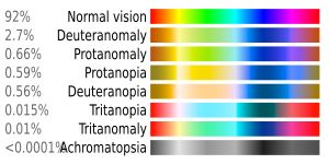 정상 색각과 비교하여 색각 이상 유형별로 색상이 어떻게 보이는지를 나타내는 색상 차트.