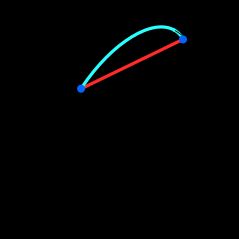 구면 위의 두 점 P와 Q 사이의 대원 거리(청록색)와 직선 거리(빨간색).