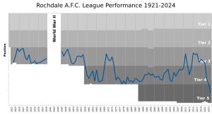 1907–08 시즌부터 현재까지 로치데일의 잉글랜드 축구 리그 시스템 진출 과정을 보여주는 차트