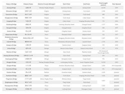 저우산 대교 목록(이름, 구/현, 시작 및 종료 지점, 전체 길이 및 개통일 포함)