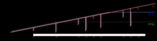 콜모고로프 복잡도와 두 개의 계산 가능한 하한 함수. 가로축 (로그 척도)은 길이 순으로 정렬된 모든 문자열 s를 열거하고, 세로축 (선형 척도)은 비트 단위로 콜모고로프 복잡도를 측정합니다. 대부분의 문자열은 압축할 수 없으며, 즉, 콜모고로프 복잡도가 상수만큼 길이를 초과합니다. 9개의 압축 가능한 문자열이 그림에 표시되어 있으며, 거의 수직에 가까운 기울기로 나타납니다. Chaitin의 불완전성 정리(1974)에 따르면, 콜모고로프 복잡도의 하한을 계산하는 프로그램의 출력은 입력 문자열 s와 무관한 고정된 한계를 초과할 수 없습니다.
