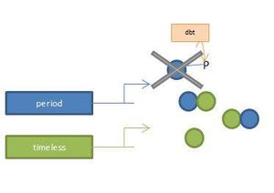 Period와 Timeless 단백질은 함께 결합하여 안정화된 이합체를 형성하며, 이를 통해 두 단백질이 핵으로 들어갈 수 있다. double-time에 의한 period의 인산화는 분해를 시작한다.
