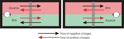 (그림 2) 전류 소스(source)와 싱크(sink).