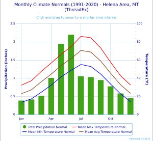헬레나 기후 차트