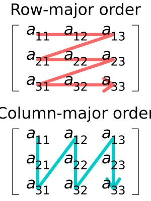 행 우선 순서 및 열 우선 순서의 그림