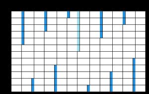 C를 기준으로 하는 피타고라스 음률의 144개 음정