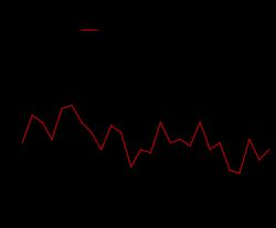 두 개의 평행 트랙이 있는 선 그래프로, 경주 연도별 참가자 수와 완주자 수를 나타냅니다. 그래프는 많은 봉우리와 골짜기를 가지고 있지만, 시작과 끝은 약 30명의 참가자 표시 근처에 있습니다.