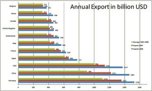 다른 국가별 연간 수출액 2003-2008