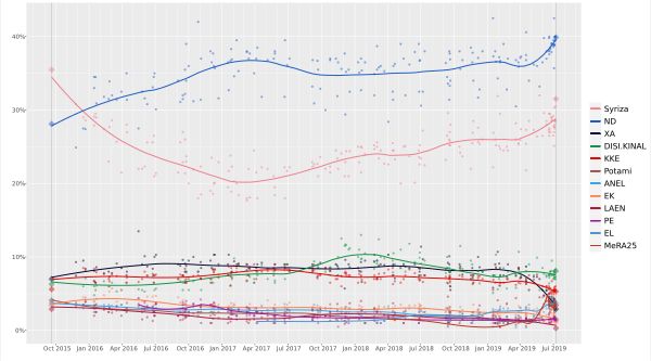 국소 회귀 추세선, 2015년 9월 20일부터 2019년 7월 7일까지의 여론 조사 결과. 각 선은 정당에 해당함.