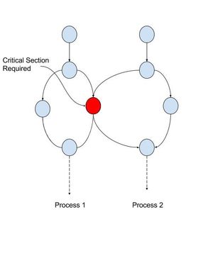 임계 구역의 필요성을 나타내는 흐름 그래프