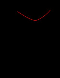 그림 6: OHC 전열 손실 및 IHC 손실에 대한 신경 튜닝 곡선