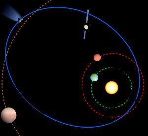 녹색 점선원은 지구의 공전 궤도이며, 파란색 타원은 혜성의 궤도이다. 빨간색 점선원은 화성의 공전 궤도이며, 갈색 점선은 목성의 공전 궤도이다.숫자는 위치를 나타낸다.1: 2004년 3월 (발사), 2: 2005년 3월, 3: 2007년 2월, 4: 2007년 11월, 5: 2008년 9월, 6: 2009년 11월, 7: 2010년 7월, 8: 2011년 6월, 9: 2014년 1월, 10: 2014년 8월, 11: 2014년 11월.12번은 당초 미션 종료 예정 위치이다.