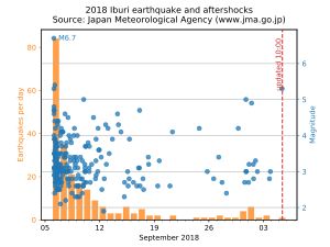 2018년 홋카이도 이부리 동부 지진의 여진