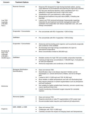 일반적인 매립지 침출수 처리 옵션 및 다양한 침출수 유형에 대한 팁.