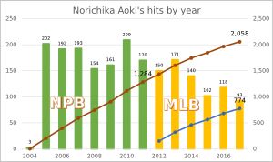 아오키의 연도별 안타수. 아오키는 2017년 6월 11일에 통산 2,000안타를 달성했다.