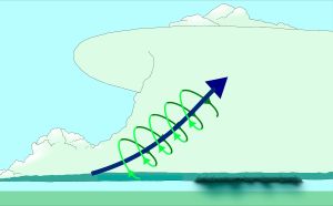 상승 기류(파란색)가 회전하는 공기를 위로 '굽힌다'.