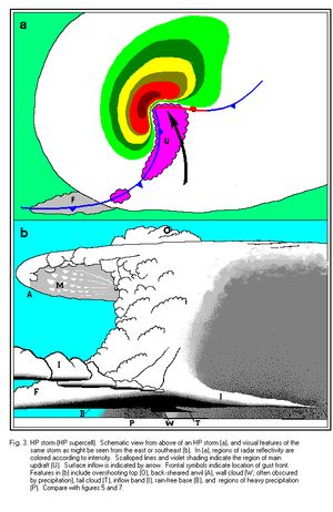 HP 슈퍼셀의 개략도