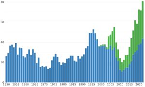 1950년부터 2022년까지 대서양참다랑어의 어획 및 양식 생산량 (천 톤 단위)
