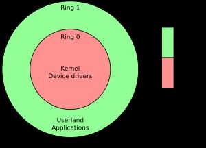 x86은 4개의 보호 링을 가지고 있지만, 아키텍처가 2개만 갖는 것이 더 일반적이다. x86에서도 대부분의 운영 체제는 링 0과 3만 사용한다.