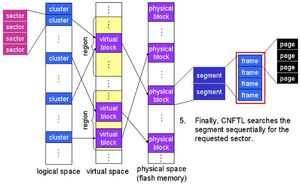 논리 블록 주소 지정 방식에서 물리적 형상으로의 변환