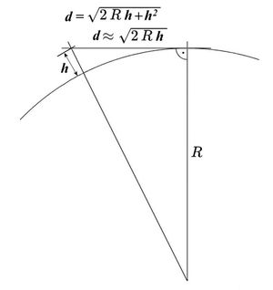 R은 지구의 반지름, h는 송신기의 높이(과장됨), d는 가시선 거리