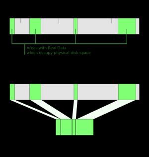 희소 파일: 비어 있는 바이트는 저장할 필요가 없으므로, 메타데이터로 표현할 수 있다.