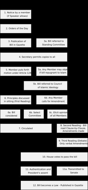 파키스탄 국민의회의 입법 과정 차트