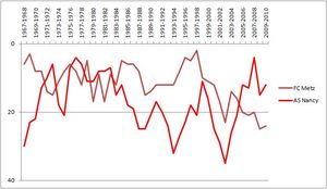 ASNL과 FC 메츠의 시즌별 순위